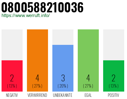 Rufnummer 0800588210036 Telefonnummer 0800588210036