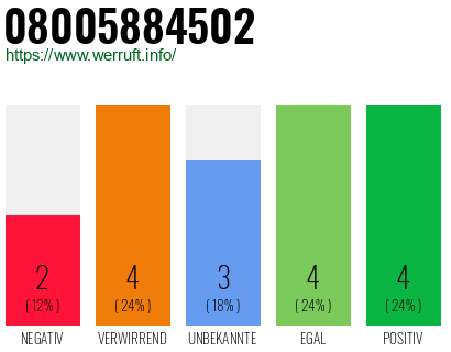 Rufnummer 08005884502 Telefonnummer 08005884502