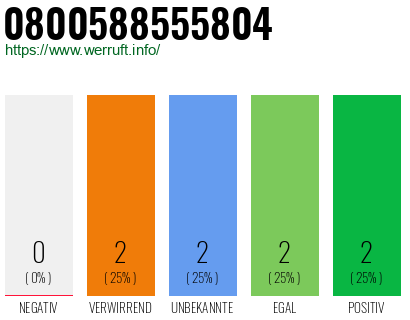 Telefonnummer 0800588555804