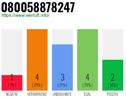 Rufnummer 080058878247 Telefonnummer 080058878247