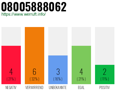 Rufnummer 08005888062 Telefonnummer 08005888062