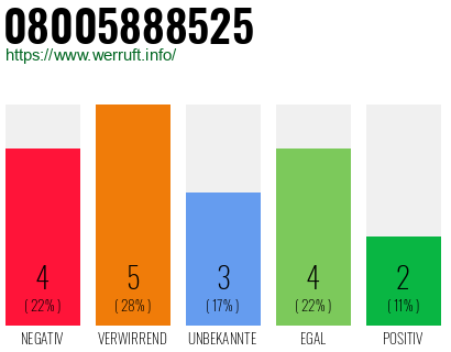 Rufnummer 08005888525 Telefonnummer 08005888525