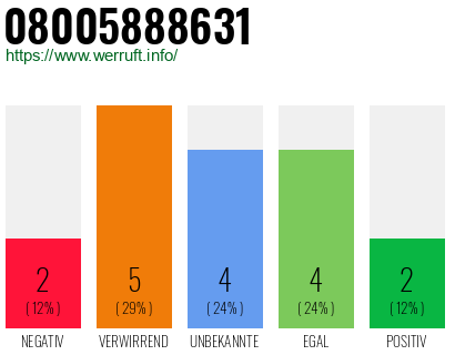Rufnummer 08005888631 Telefonnummer 08005888631