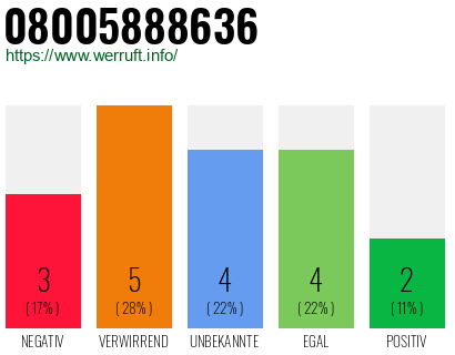 Rufnummer 08005888636 Telefonnummer 08005888636