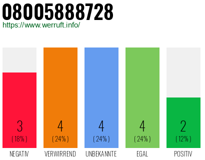 Rufnummer 08005888728 Telefonnummer 08005888728