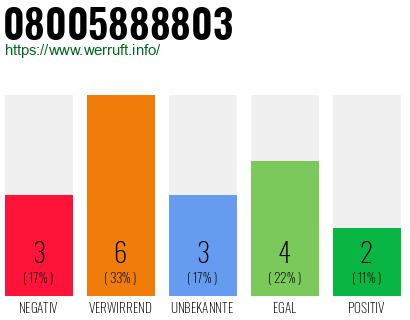 Rufnummer 08005888803 Telefonnummer 08005888803
