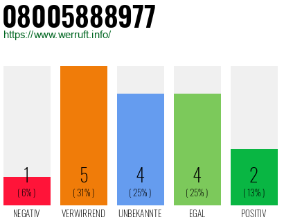 Rufnummer 08005888977 Telefonnummer 08005888977
