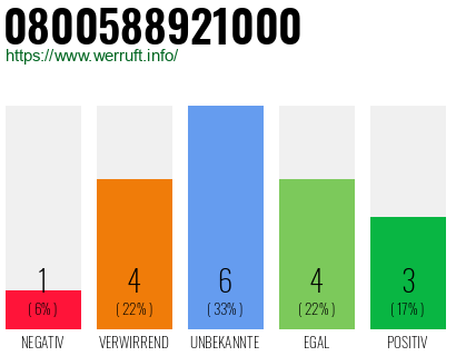 Rufnummer 0800588921000 Telefonnummer 0800588921000