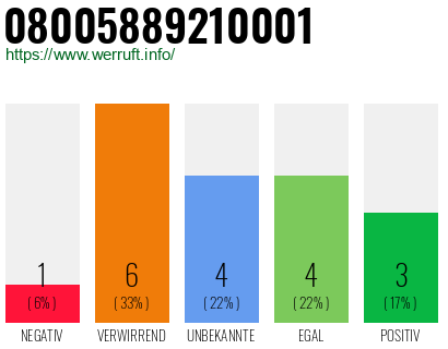 Rufnummer 08005889210001 Telefonnummer 08005889210001