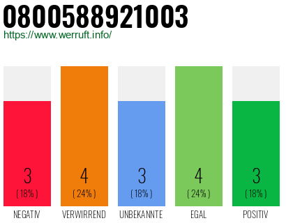 Rufnummer 0800588921003 Telefonnummer 0800588921003