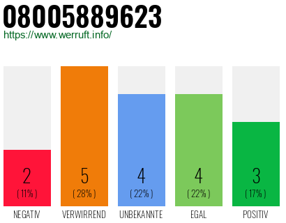 Rufnummer 08005889623 Telefonnummer 08005889623