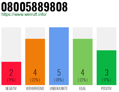 Rufnummer 08005889808 Telefonnummer 08005889808