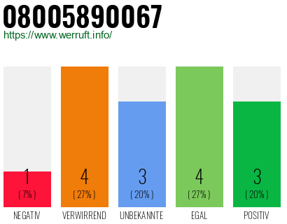 Rufnummer 08005890067 Telefonnummer 08005890067