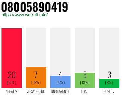 Rufnummer 08005890419 Telefonnummer 08005890419