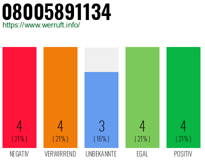 Rufnummer 08005891134 Telefonnummer 08005891134