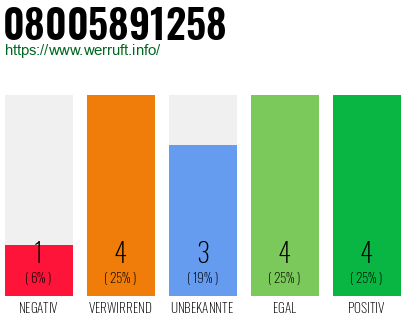 Rufnummer 08005891258 Telefonnummer 08005891258