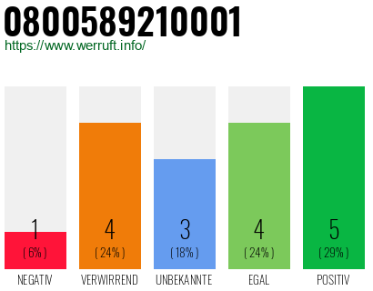 Rufnummer 0800589210001 Telefonnummer 0800589210001