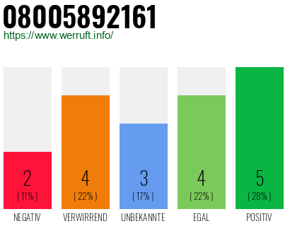Rufnummer 08005892161 Telefonnummer 08005892161