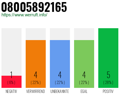 Rufnummer 08005892165 Telefonnummer 08005892165
