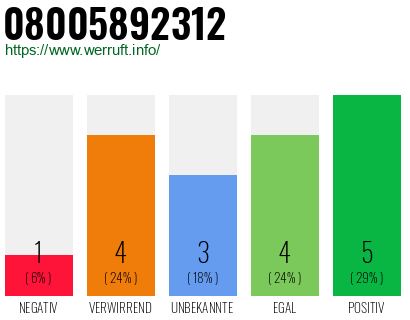 Rufnummer 08005892312 Telefonnummer 08005892312