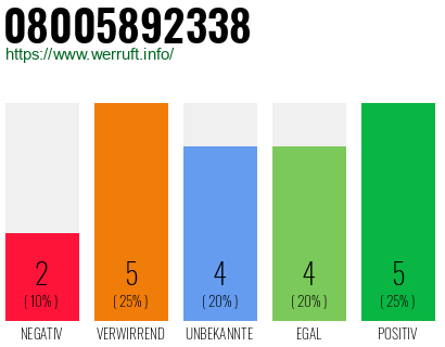 Rufnummer 08005892338 Telefonnummer 08005892338
