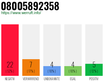 Rufnummer 08005892358 Telefonnummer 08005892358