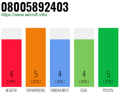 Rufnummer 08005892403 Telefonnummer 08005892403