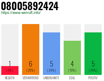 Rufnummer 08005892424 Telefonnummer 08005892424