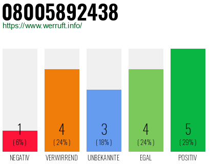Rufnummer 08005892438 Telefonnummer 08005892438