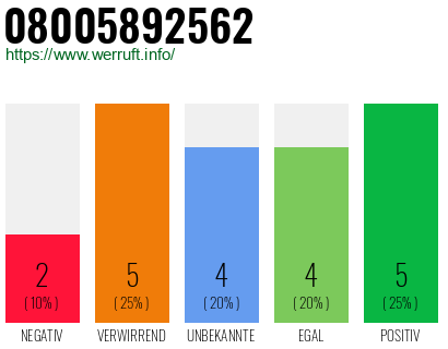 Rufnummer 08005892562 Telefonnummer 08005892562