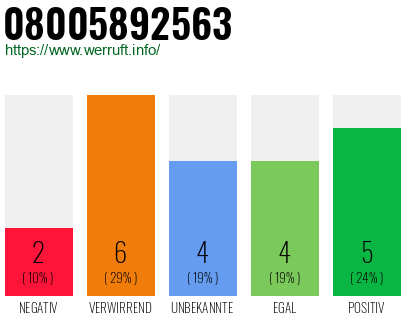 Rufnummer 08005892563 Telefonnummer 08005892563