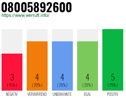 Rufnummer 08005892600 Telefonnummer 08005892600