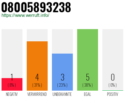 Rufnummer 08005893238 Telefonnummer 08005893238