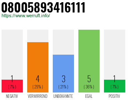 Rufnummer 08005893416111 Telefonnummer 08005893416111