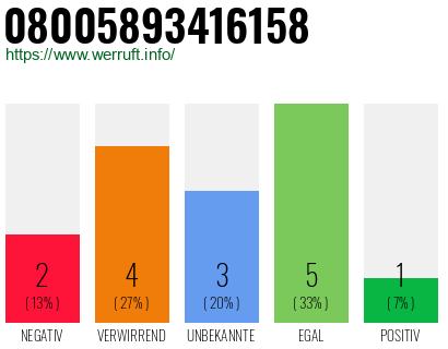 Rufnummer 08005893416158 Telefonnummer 08005893416158