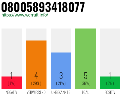 Rufnummer 08005893418077 Telefonnummer 08005893418077