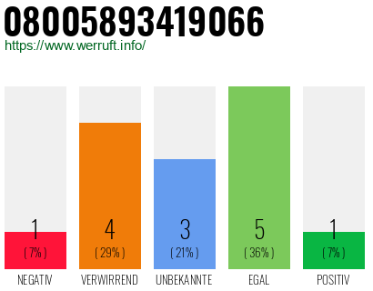 Rufnummer 08005893419066 Telefonnummer 08005893419066