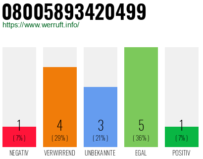 Rufnummer 08005893420499 Telefonnummer 08005893420499