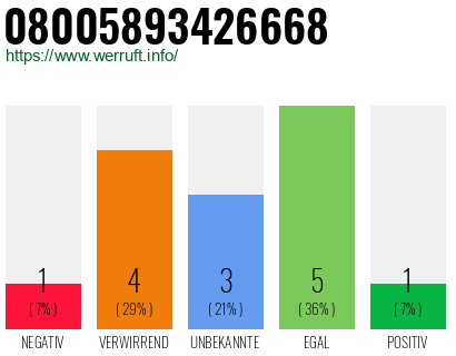 Rufnummer 08005893426668 Telefonnummer 08005893426668