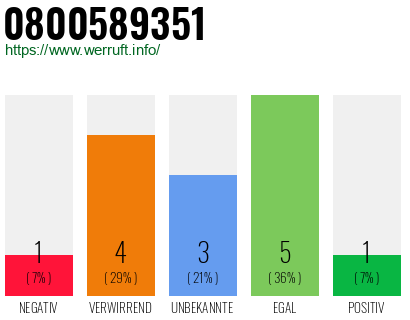 Rufnummer 0800589351 Telefonnummer 0800589351