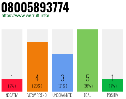 Rufnummer 08005893774 Telefonnummer 08005893774