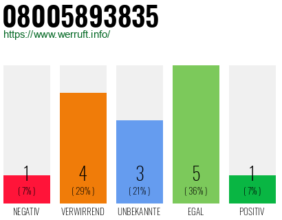 Rufnummer 08005893835 Telefonnummer 08005893835