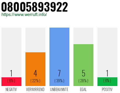 Rufnummer 08005893922 Telefonnummer 08005893922