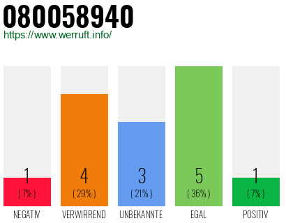 Rufnummer 080058940 Telefonnummer 080058940