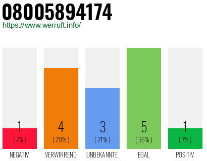 Rufnummer 08005894174 Telefonnummer 08005894174