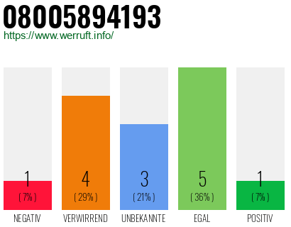 Rufnummer 08005894193 Telefonnummer 08005894193