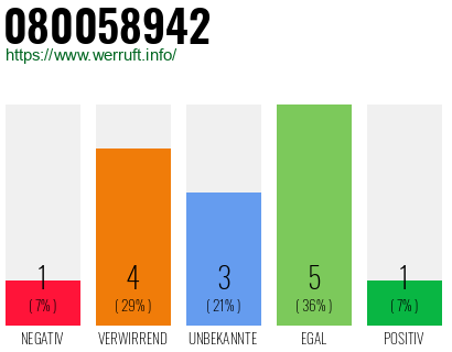 Rufnummer 080058942 Telefonnummer 080058942