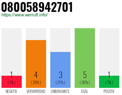 Rufnummer 080058942701 Telefonnummer 080058942701