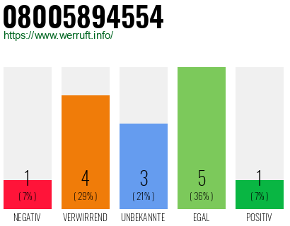 Rufnummer 08005894554 Telefonnummer 08005894554