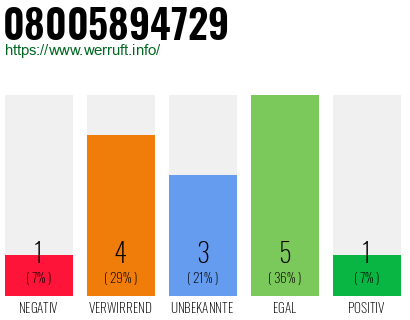Rufnummer 08005894729 Telefonnummer 08005894729
